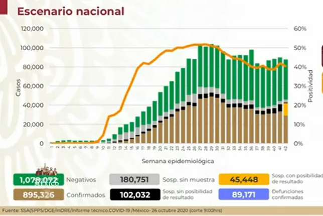 México, a un paso de los 900 mil casos de Covid