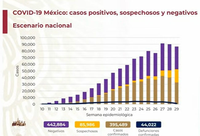 México llega a los 44 mil muertos y 395 mil positivos de Covid