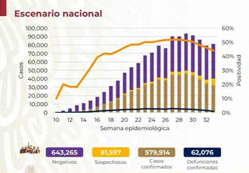 México llega a 579 mil 914 casos acumulados de Covid