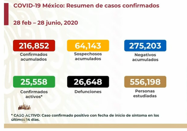 EN VIVO En México hay 26648 muertes y 25558 casos activos de Covid