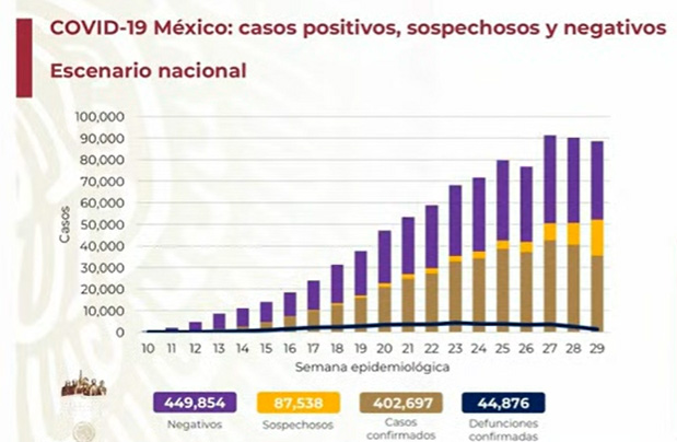 México rebasa los 400 mil enfermos de Covid-19