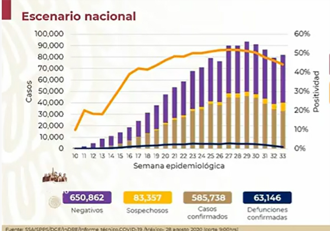 6 meses de Covid en México dejan 63 mil muertos