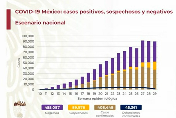 México rebasa las 45 mil muertes por Covid