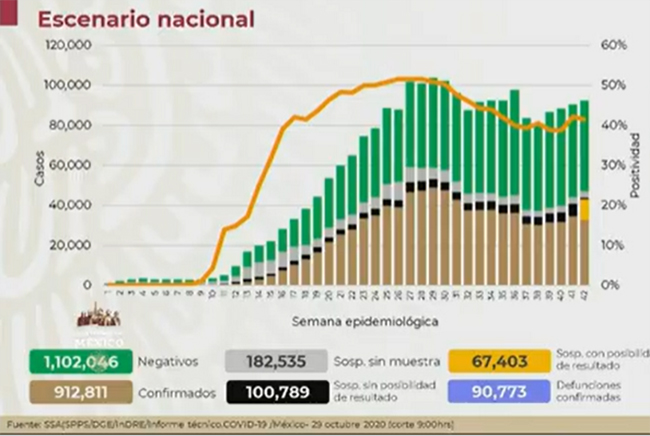 México llega a los 912 mil casos positivos de Covid-19