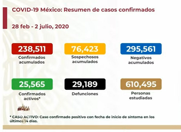 VIDEO México ronda los 30 mil muertos por Covid-19