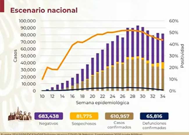 México llega a 610 mil casos positivos de coronavirus