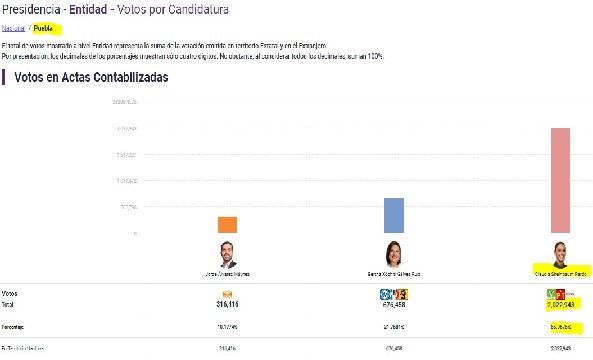 Armenta cumplió, Sheinbaum obtuvo más de 2 millones de votos en Puebla