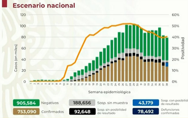 México rebasa los 750 mil casos positivos de Covid-19