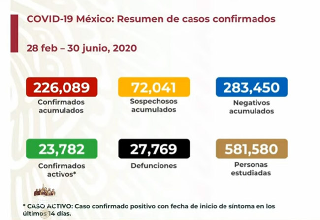 EN VIVO México ya contabiliza 27769 muertos por Covid