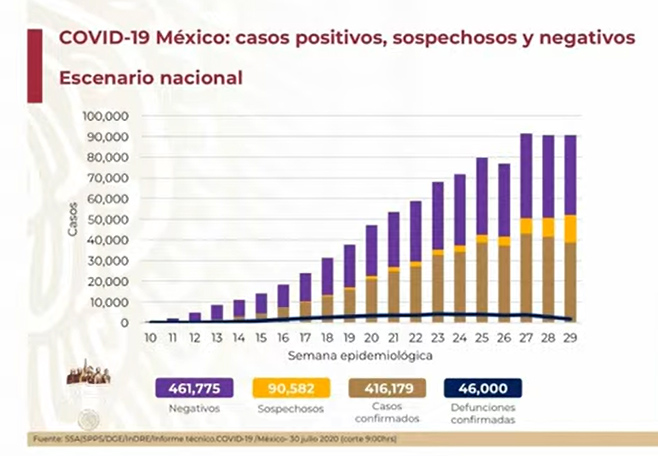 VIDEO México llega a 46 muertos y 416 mil 179 casos positivos confirmados