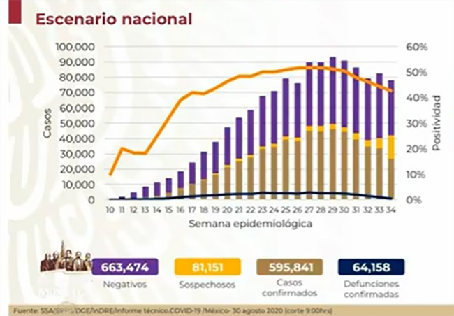 México, a un paso de las 65 mil muertes por Covid