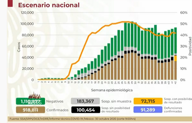 México llega a 91 mil 298 decesos por Covid-19