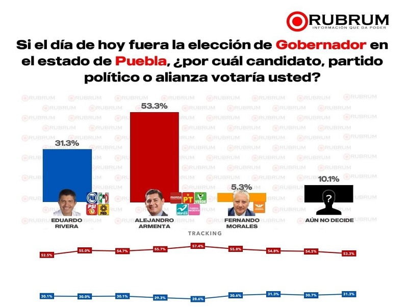 Armenta saca ventaja de 22 puntos a Rivera por la gubernatura: Rubrum
