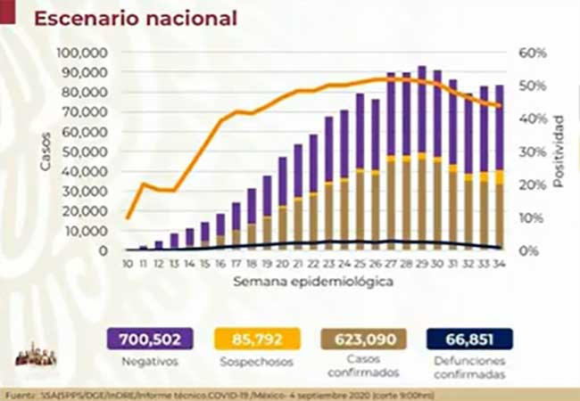 Aumentan a 623 mil los casos de Covid en México  