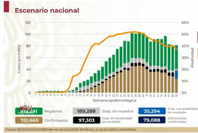 México ronda las 80 mil muertes por Covid-19