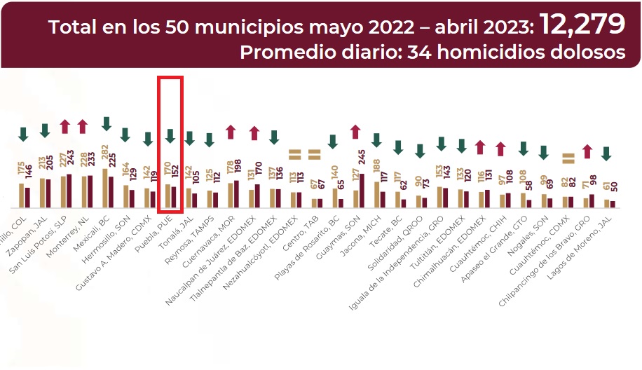 Bajan 10.5% asesinatos registrados en Puebla capital, reporta SSPC