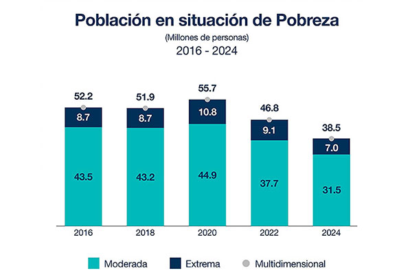 Significativa y positiva reducción de la pobreza en México