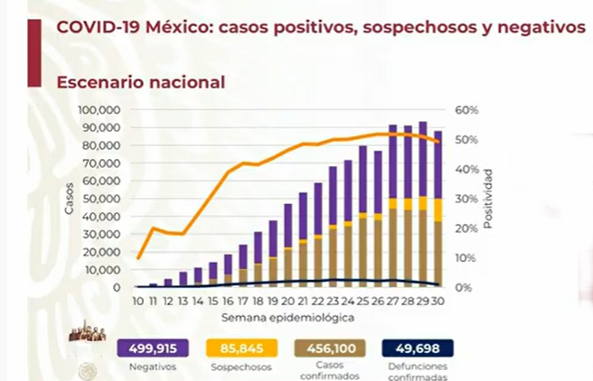 México registra 456 mil casos positivos de Covid-19