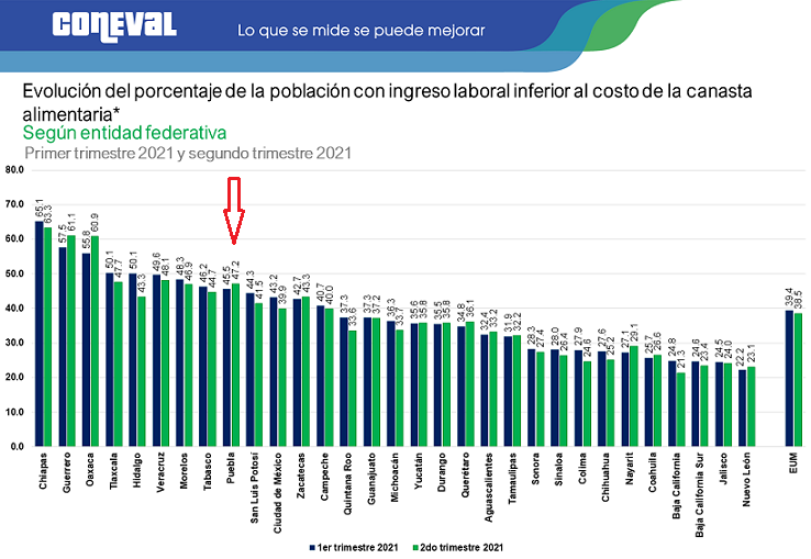 Padece Puebla cuarta mayor alza de pobreza laboral en 2021