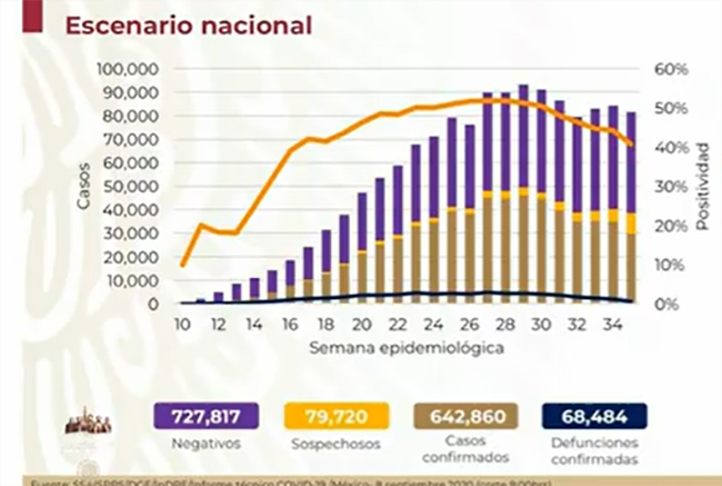 México, a un paso de las 70 mil muertes por Covid-19