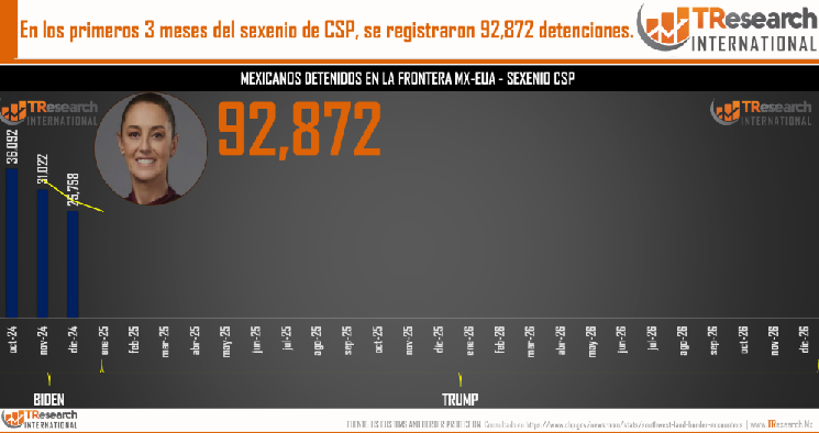 Con Sheinbaum, han detenido a 92 mil 872 mexicanos en USA