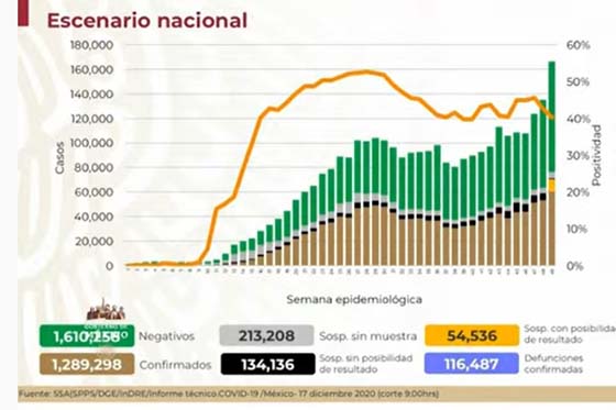 México llega a 1,289,298 casos acumulados de Covid