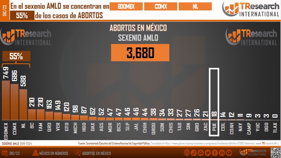 Puebla, entre los 8 estados con menos investigaciones por aborto