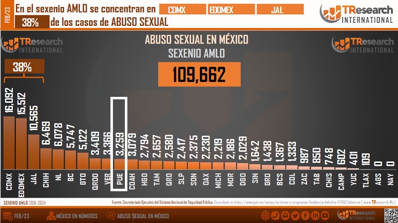 Crece 31% el abuso sexual en Puebla en sexenio de AMLO