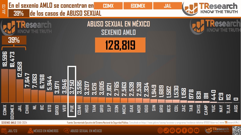 Puebla, en el top 10 del abuso sexual en México