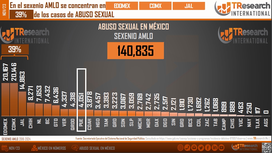 Puebla llega a fin de año entre primeros 10 sitios en abuso sexual