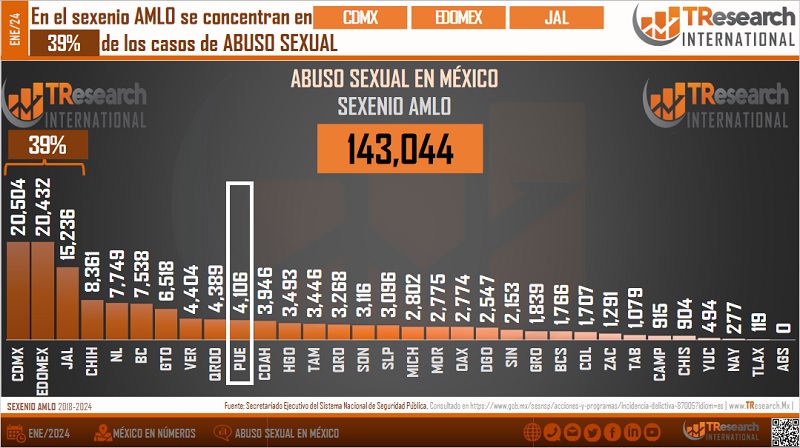 Figura Puebla en el décimo lugar nacional con más abusos sexuales