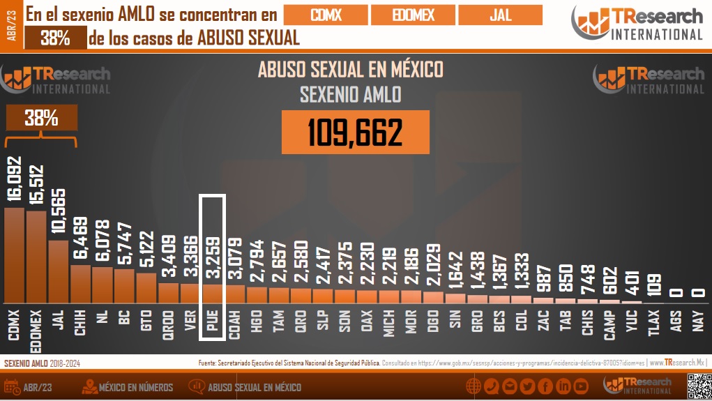 En ascenso, las denuncias de abuso sexual en Puebla