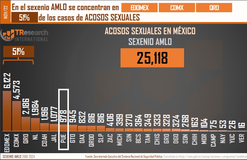 Puebla, entre los 7 estados con más denuncias de acoso sexual