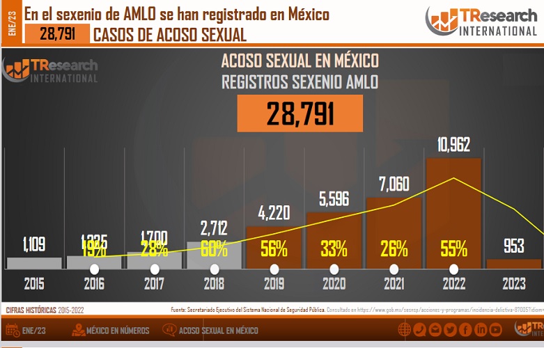 Acoso sexual alcanzó en 2022 su punto más alto en sexenio de AMLO