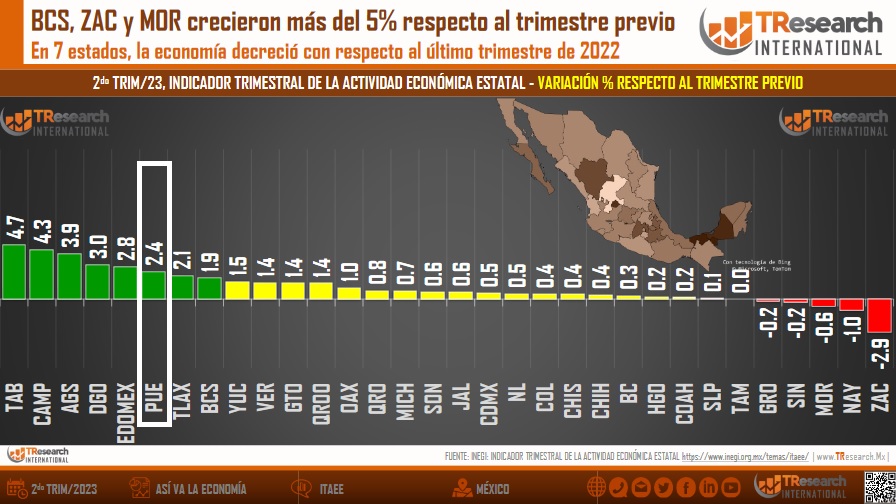 Puebla, de las 6 entidades con más crecimiento económico en 2023