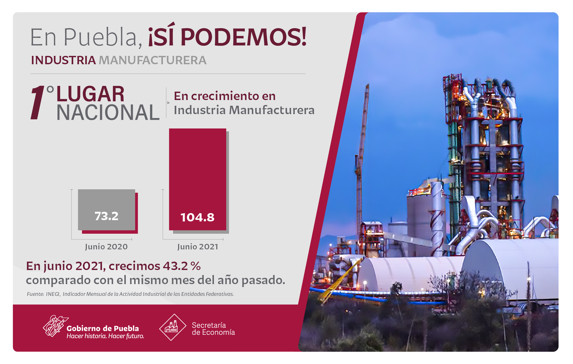 Puebla, primer lugar de crecimiento en industria manufacturera: INEGI