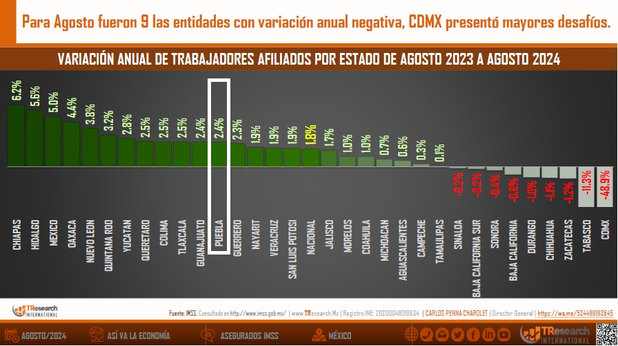 Aumentan 2.4% los trabajadores afiliados al IMSS en Puebla