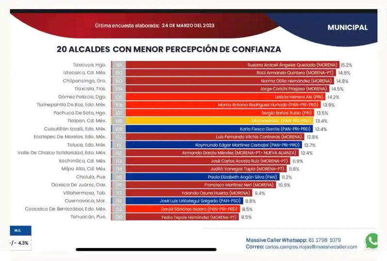 Angon y Tepole, dentro de los 20 peores alcaldes de México