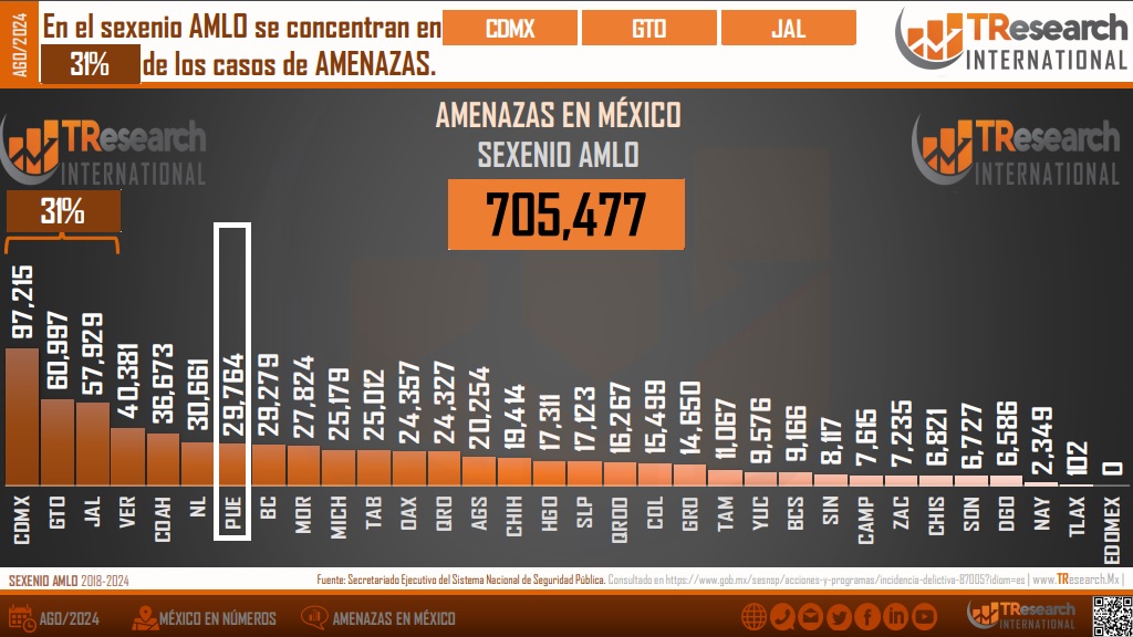 Puebla, en el top 7 con más delitos de amenazas en México