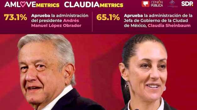 CLAUDIAmetrics, sucesor de AMLOVEmetrics: medir día a día el 2024-2030