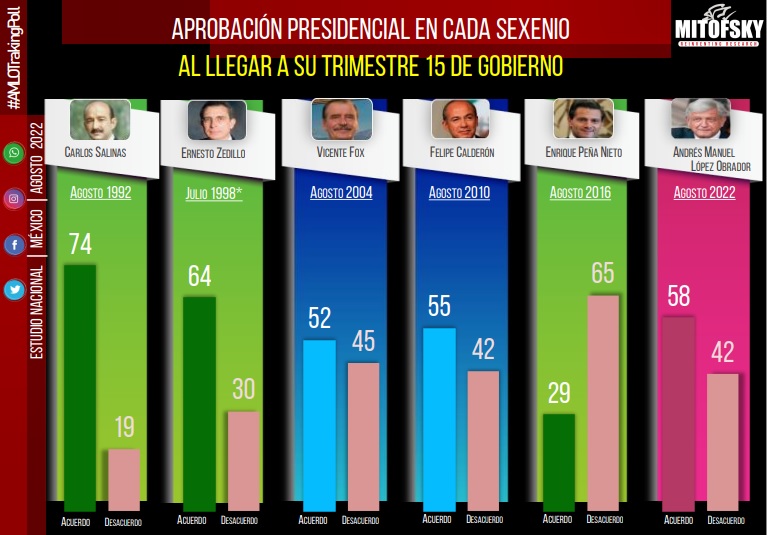 Salinas y Zedillo ganan a AMLO en aprobación al pasar su cuarto año: Mitofsky