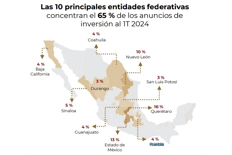 Puebla, en el top 5 de anuncios de inversión extranjera en México