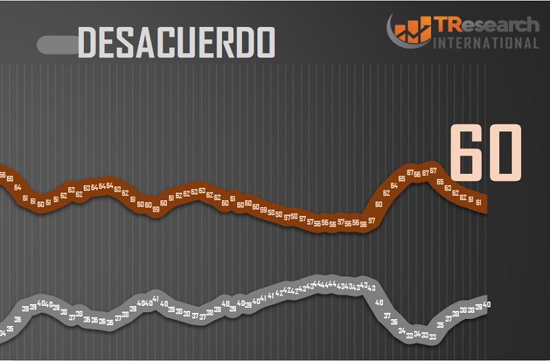 Baja aprobación de AMLO en últimos dos meses de gobierno: TResearch