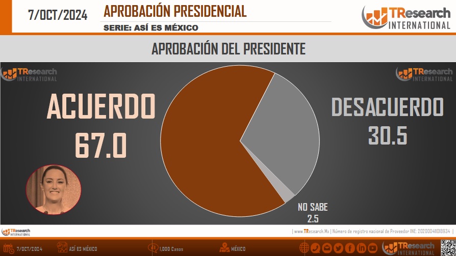 Logra Sheinbaum aprobación de 67 por ciento al arrancar su sexenio