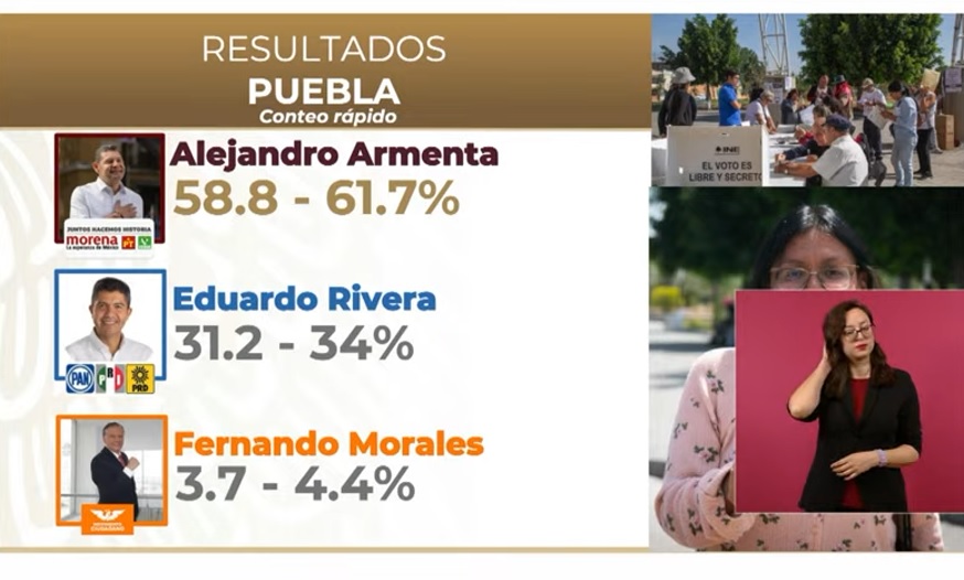Presume AMLO a Puebla y Armenta entre sus 7 victorias en gubernaturas