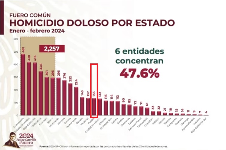 Bajan 11.7% asesinatos en primer bimestre de 2024 en Puebla: SSPC