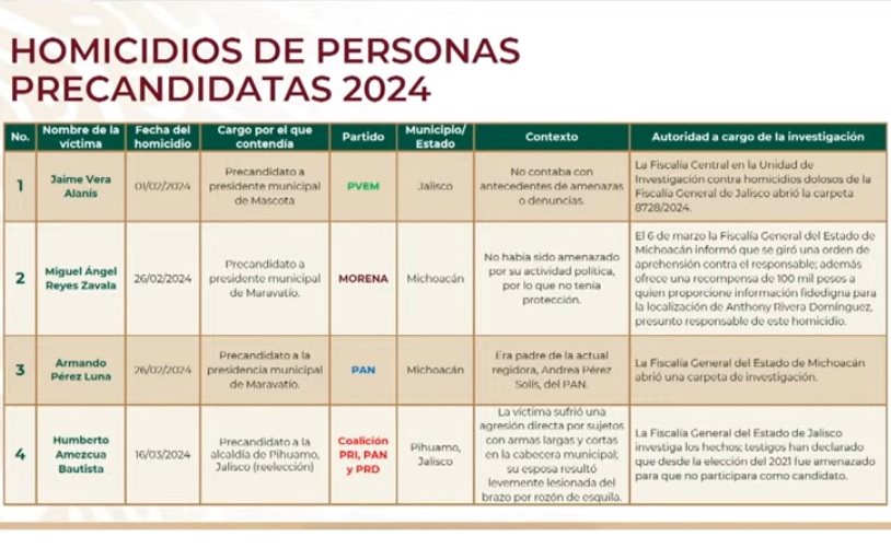 Suman 15 aspirantes y candidatos asesinados en México en 2024