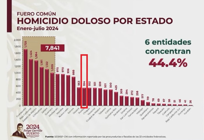 Bajan 2.2% los asesinatos en Puebla durante 2024: SSPC