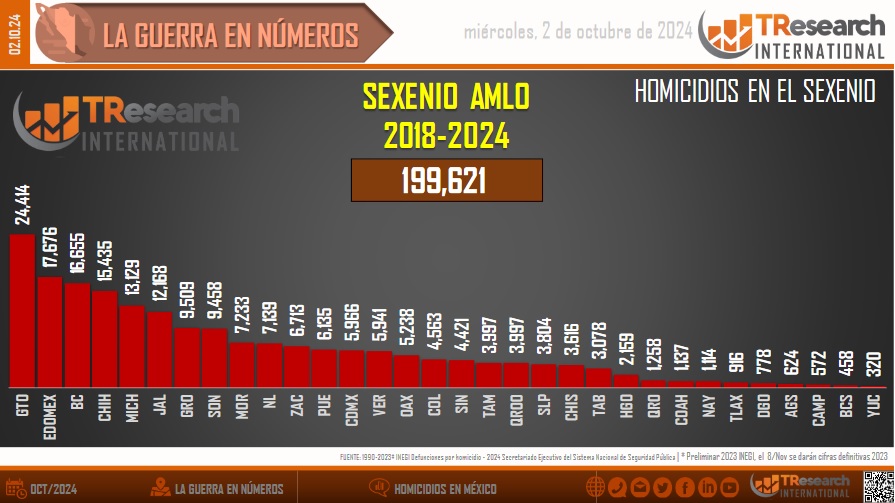 Estos fueron los estados con más asesinatos en el sexenio de AMLO