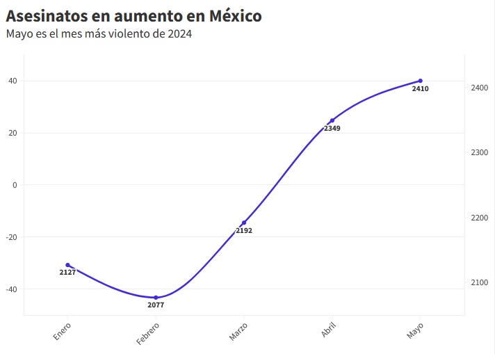 Asesinatos sin freno en México: mayo es el mes más violento de 2024
